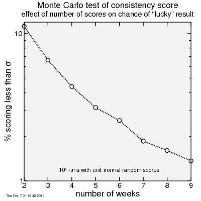 consistency score factor